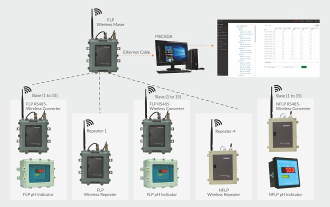 Wireless Modbus Data Logger RS485 - Polmon Instruments Pvt. Ltd.